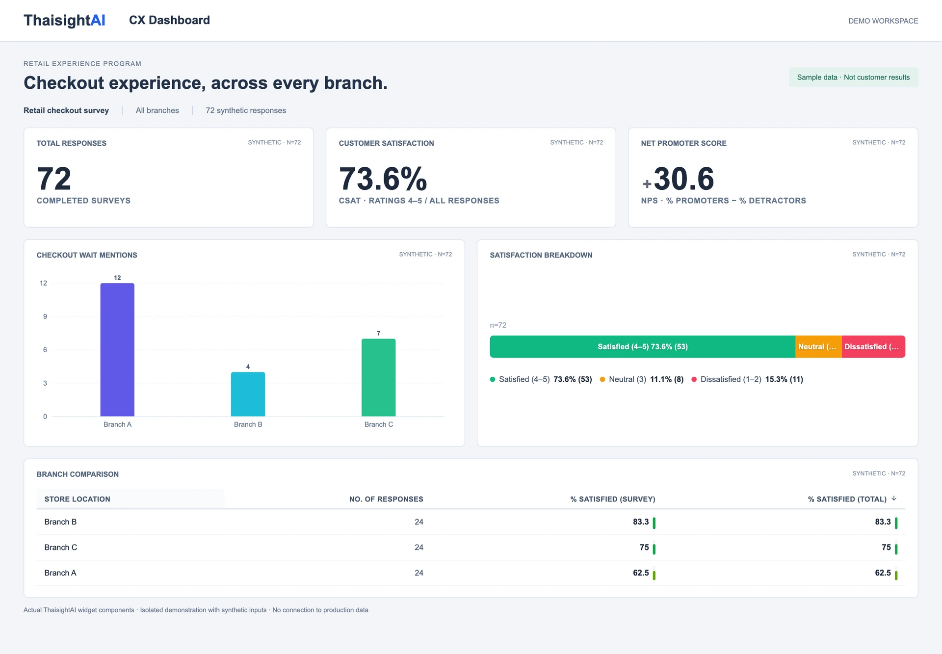 Dashboard ตัวอย่างจาก widget จริงของ ThaisightAI แสดง 72 คำตอบจำลอง CSAT 73.6% และ NPS +30.6 พร้อมเปรียบเทียบสามสาขา